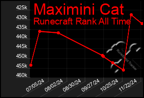 Total Graph of Maximini Cat