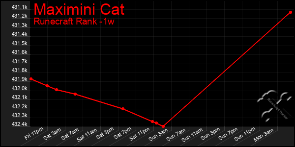 Last 7 Days Graph of Maximini Cat