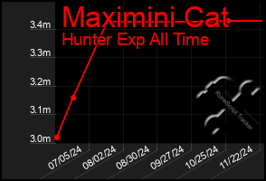 Total Graph of Maximini Cat