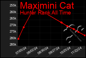 Total Graph of Maximini Cat