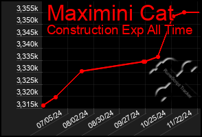 Total Graph of Maximini Cat