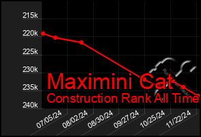 Total Graph of Maximini Cat