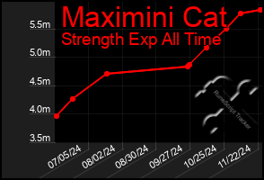 Total Graph of Maximini Cat