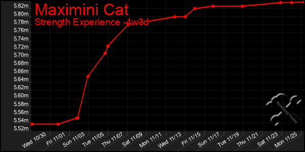 Last 31 Days Graph of Maximini Cat