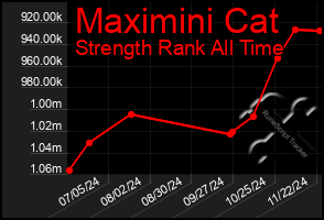 Total Graph of Maximini Cat