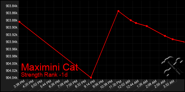 Last 24 Hours Graph of Maximini Cat