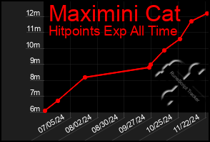 Total Graph of Maximini Cat