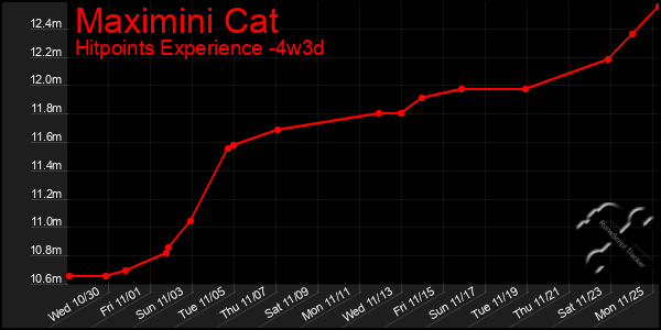 Last 31 Days Graph of Maximini Cat