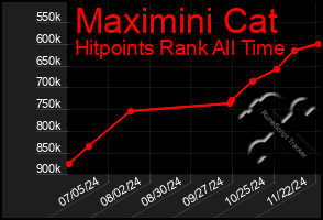 Total Graph of Maximini Cat