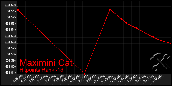 Last 24 Hours Graph of Maximini Cat