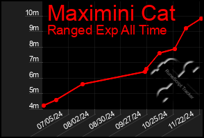 Total Graph of Maximini Cat