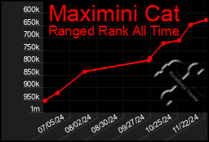 Total Graph of Maximini Cat