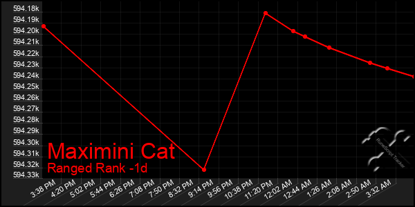 Last 24 Hours Graph of Maximini Cat