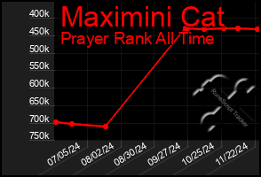 Total Graph of Maximini Cat