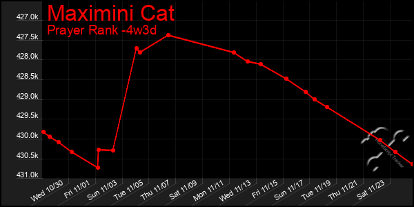 Last 31 Days Graph of Maximini Cat