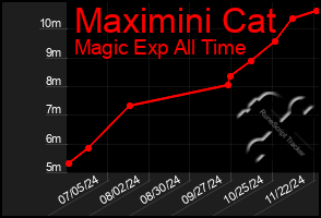 Total Graph of Maximini Cat