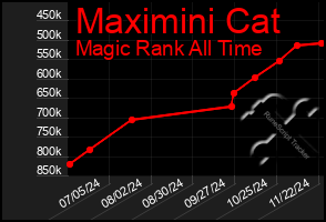 Total Graph of Maximini Cat