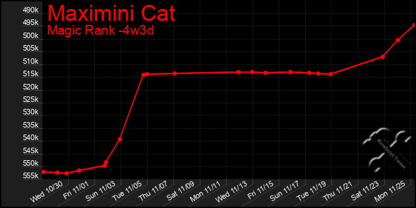 Last 31 Days Graph of Maximini Cat