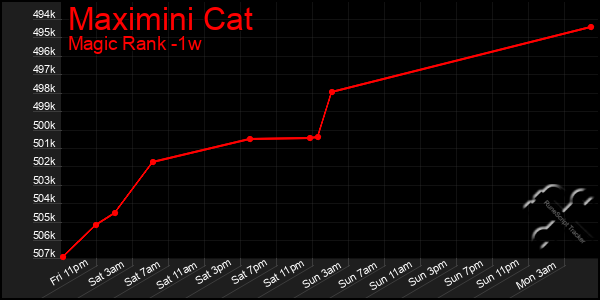 Last 7 Days Graph of Maximini Cat