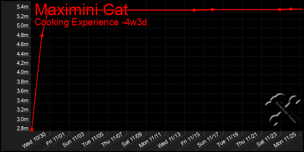 Last 31 Days Graph of Maximini Cat