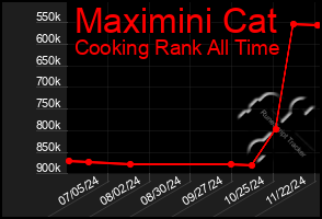 Total Graph of Maximini Cat