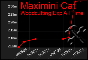 Total Graph of Maximini Cat