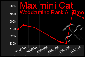 Total Graph of Maximini Cat