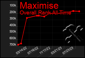 Total Graph of Maximise