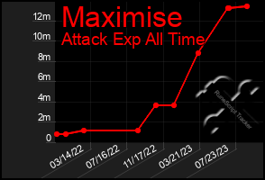 Total Graph of Maximise