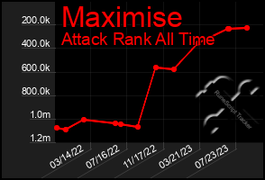 Total Graph of Maximise