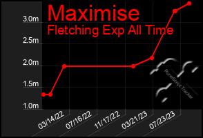 Total Graph of Maximise