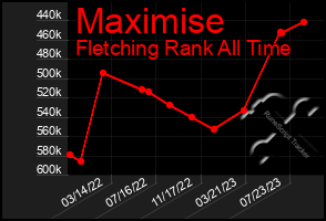 Total Graph of Maximise