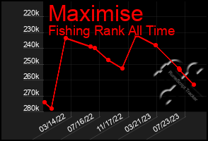 Total Graph of Maximise