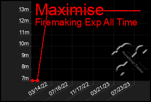 Total Graph of Maximise