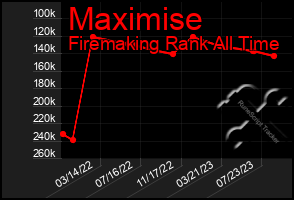 Total Graph of Maximise