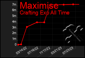 Total Graph of Maximise