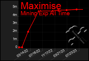Total Graph of Maximise