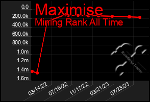 Total Graph of Maximise