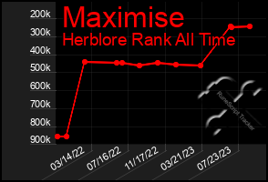 Total Graph of Maximise