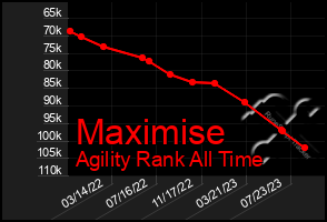 Total Graph of Maximise