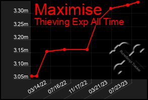 Total Graph of Maximise