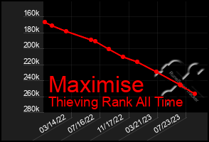 Total Graph of Maximise