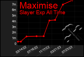Total Graph of Maximise