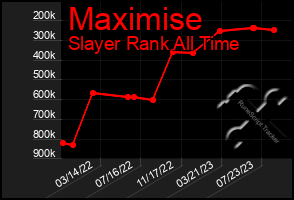 Total Graph of Maximise