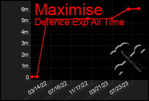 Total Graph of Maximise