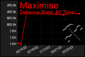 Total Graph of Maximise