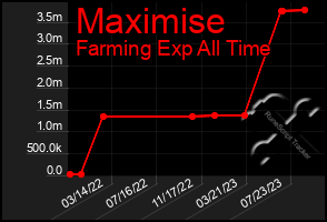 Total Graph of Maximise