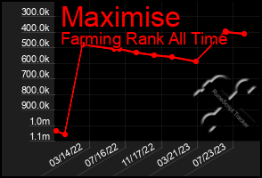 Total Graph of Maximise