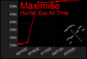 Total Graph of Maximise
