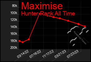 Total Graph of Maximise